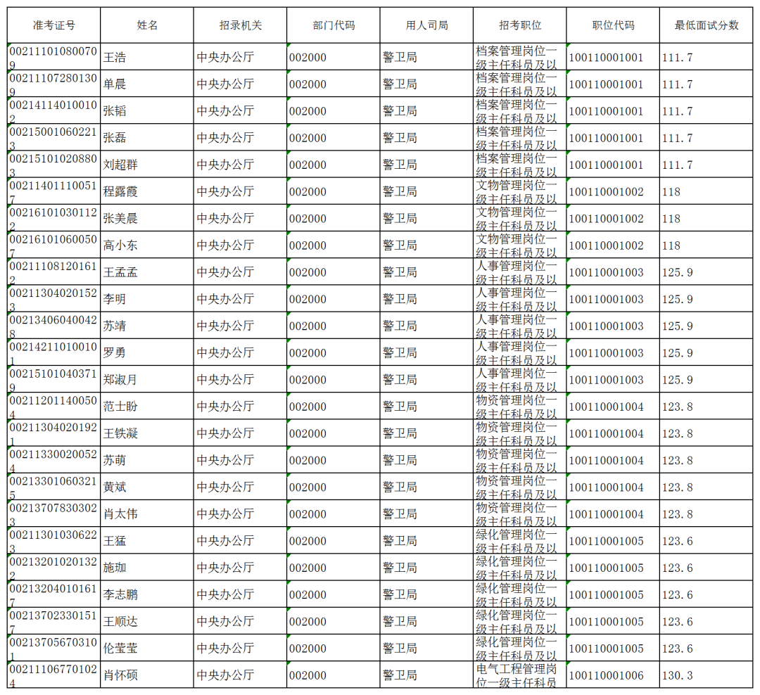 开元体育官网2024年国家公务员考试职位表：国家机关事务管理局财务管理司财务会计(图1)