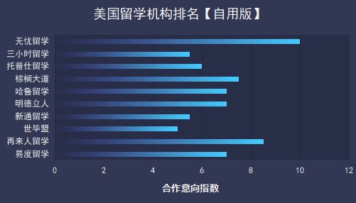 开元体育美国留学机构排名汇总！个人真实测评！(图2)