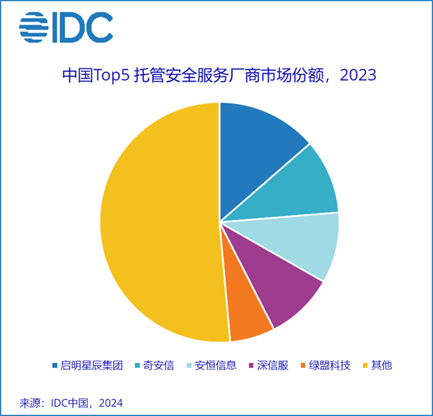 开元体育IDC：2023年中国IT安全服务市场同比下降05%(图2)