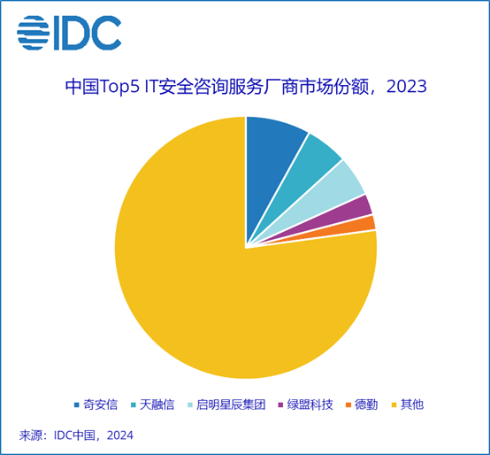 开元体育IDC：2023年中国IT安全服务市场同比下降05%(图1)