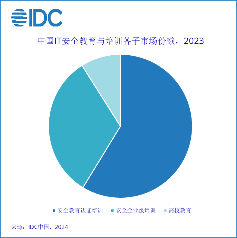 开元体育IDC：2023年中国IT安全服务市场同比下降05%(图3)