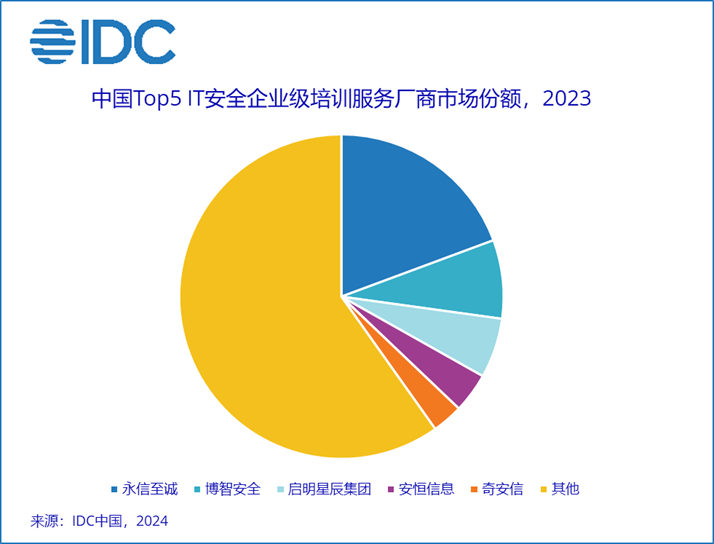 开元体育IDC：2023年中国IT安全服务市场同比下降05%(图4)