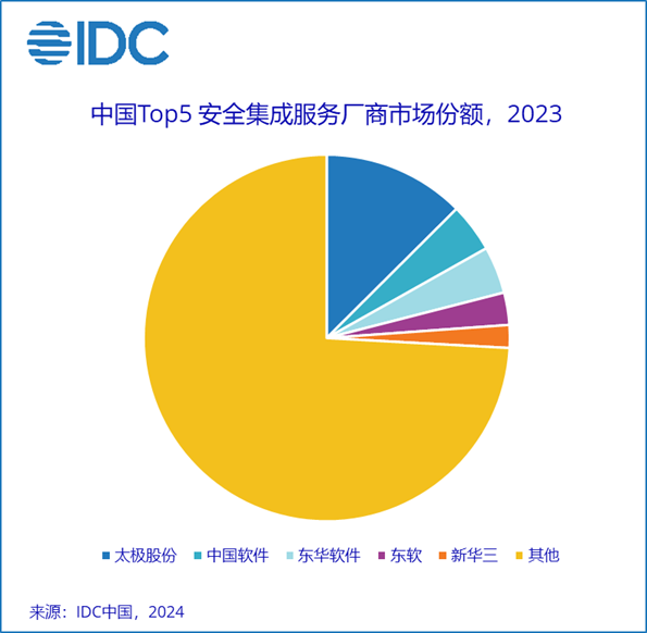 开元体育IDC：2023年中国IT安全服务市场同比下降05%(图5)