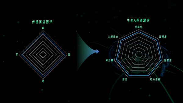 开元体育官网入口牛客AI面试重磅上新“外语测评”能力5大亮点高效招聘英语岗位(图2)