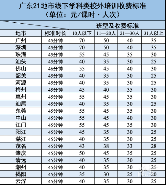 开元体育广东21地市线下培训机构收费标准汇总广州深圳并列首位(图2)