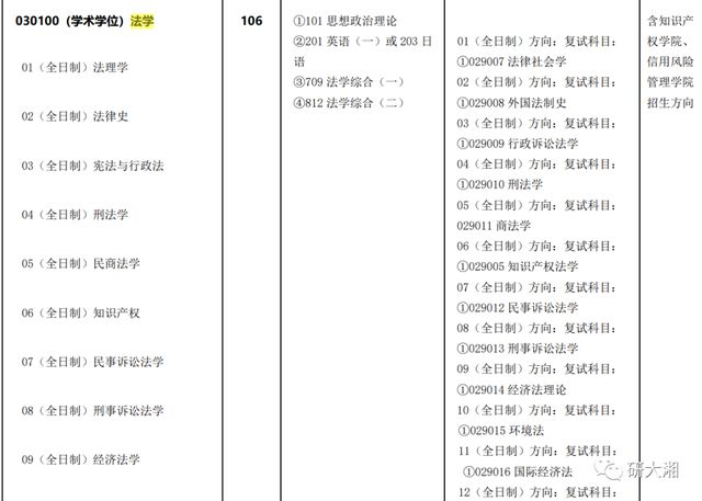 开元体育考研专业分析 湘潭大学法学学硕考研分数线、参考书目、报录比(图1)