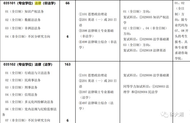 开元体育考研专业分析 湘潭大学法学学硕考研分数线、参考书目、报录比(图2)