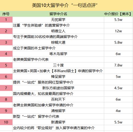 开元体育官网最新版2025fall留学季！美国10大留学中介排名揭榜！(图2)