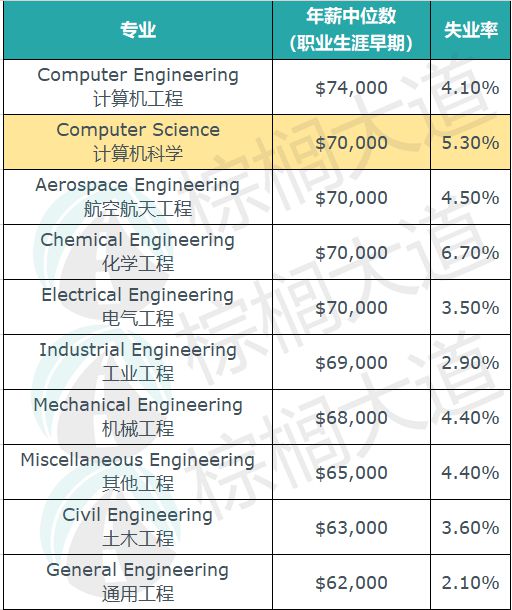 开元体育官网最新版2023年「最赚钱」的10大留学专业！CS只能排第2这类专业赢(图3)