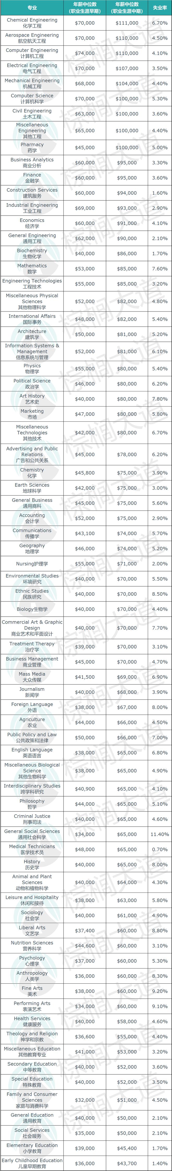 开元体育官网最新版2023年「最赚钱」的10大留学专业！CS只能排第2这类专业赢(图2)