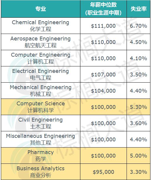 开元体育官网最新版2023年「最赚钱」的10大留学专业！CS只能排第2这类专业赢(图4)