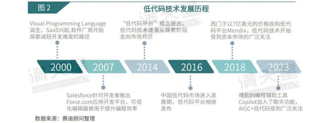 开元体育官网入口IT新语｜赛迪顾问：低代码：革新软件开发模式加速软件产品交付（2(图2)