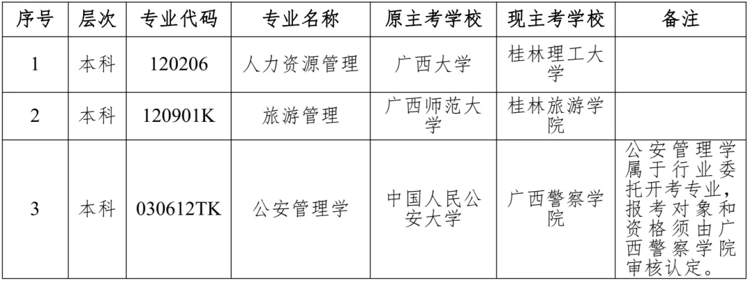 开元体育广西自学考试36个专业停考方案发布！(图1)