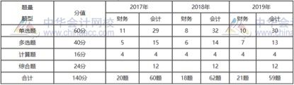 开元体育官网入口温故而知新：税务师《财务与会计》考情分析(图1)