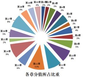 开元体育官网入口温故而知新：税务师《财务与会计》考情分析(图2)