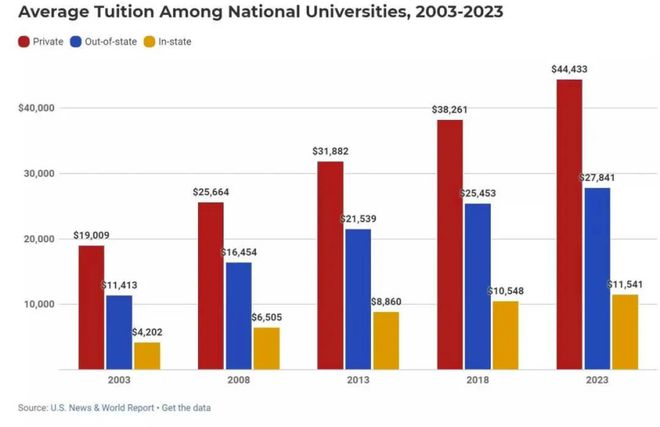 开元体育官网入口QS前100大学学费大盘点！美国暴涨171%！最低仅需12万元…(图2)