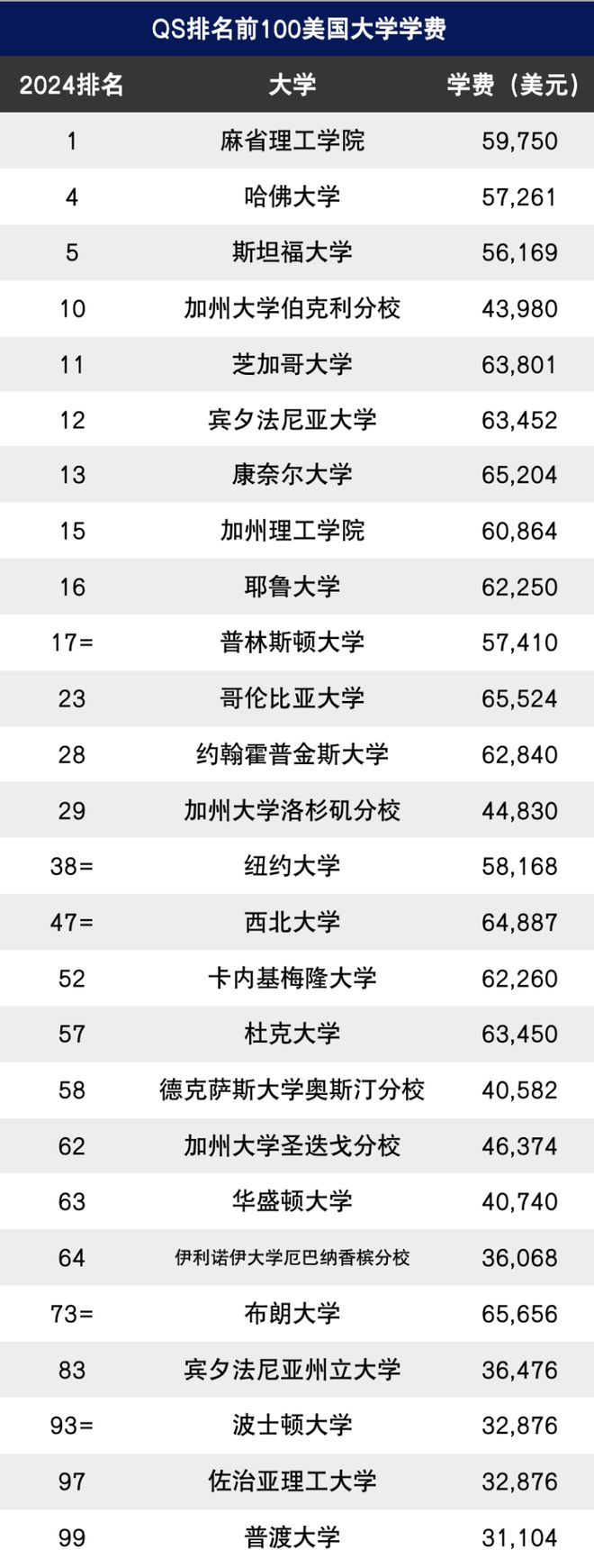 开元体育官网入口QS前100大学学费大盘点！美国暴涨171%！最低仅需12万元…(图5)