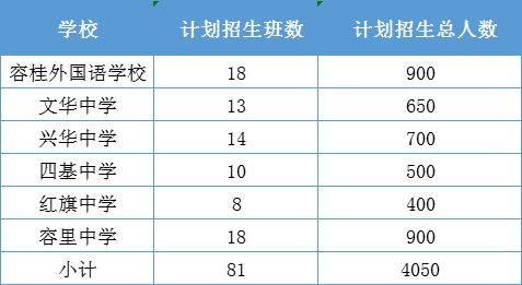 开元体育家长看过来！容桂街道2020年公办初中招生办法出炉！(图1)