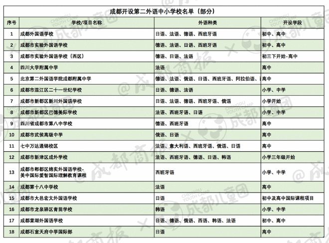 开元体育官网最新版盘点 成都哪些学校开了第二外语？小语种的前景如何？(图1)