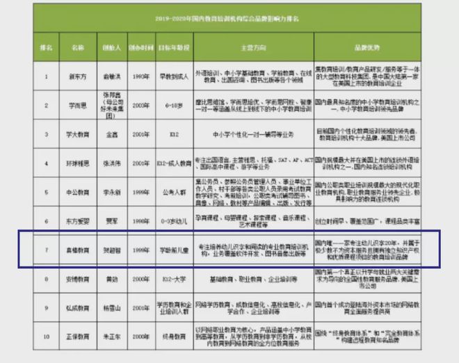 开元体育官网入口2019-2020年国内教育培训机构综合品牌影响力排名(图1)