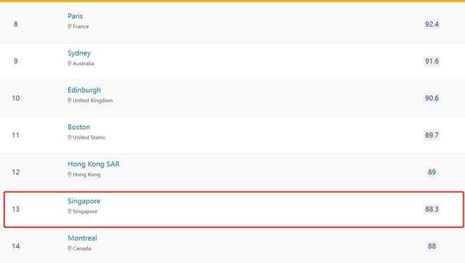 开元体育官网全球最佳留学城市新加坡竟排第13！小学报名首日这两所“爆”了(图2)