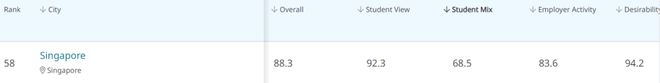 开元体育官网全球最佳留学城市新加坡竟排第13！小学报名首日这两所“爆”了(图6)