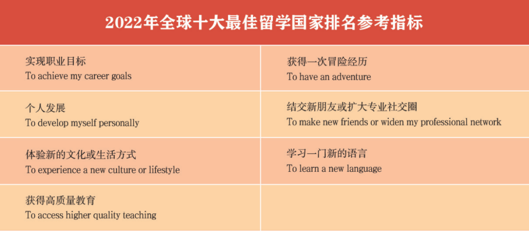 开元体育官网最新版2022年全球十大最佳留学国家排名(图1)