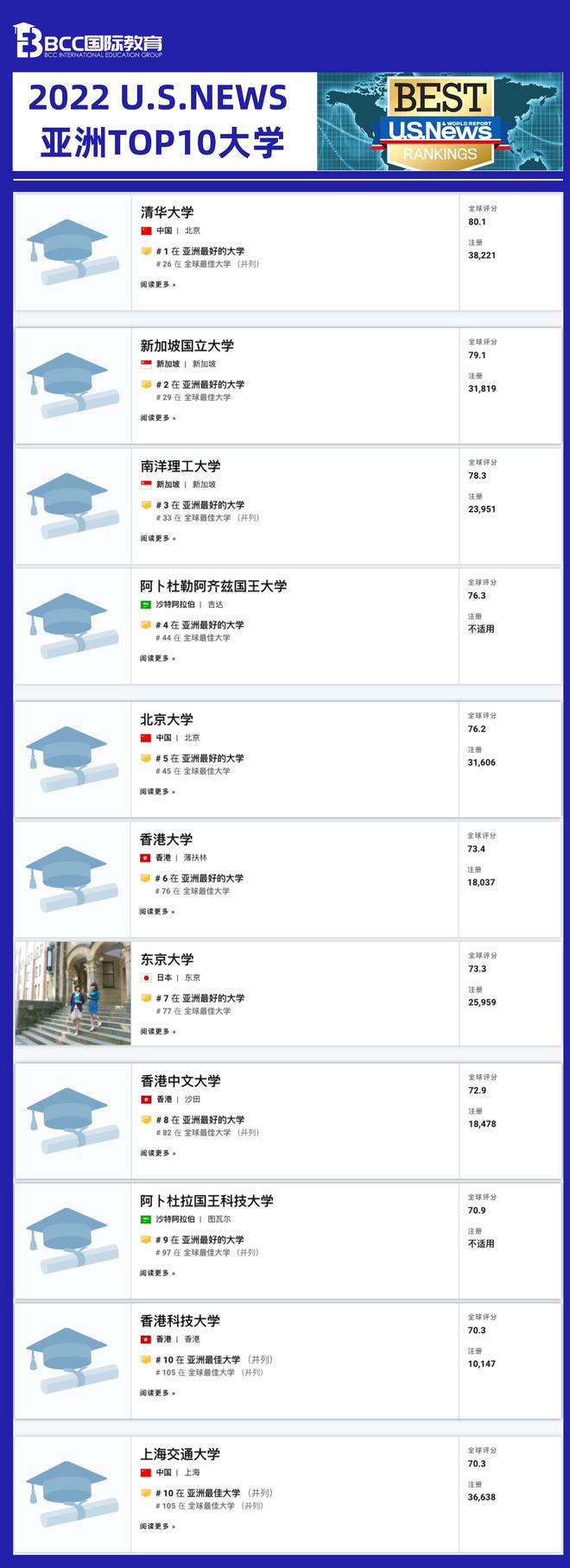 开元体育官网最新版2022USNEWS世界大学排名公布！看完前五十感觉更了又好像(图3)