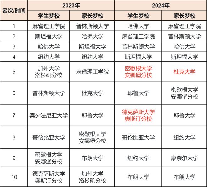 开元体育官网最新版2024年美国学生和家长争相申请的10所梦校！环境好专业技能强(图2)