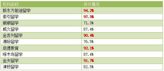 开元体育官网入口留学主力军不断扩大到底国内哪些留学机构比较靠谱？(图3)