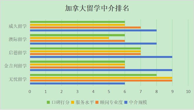 开元体育官网2023-24年度加拿大留学中介排名榜公布！(图1)