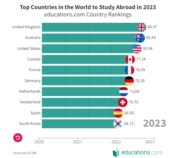 开元体育官网全球十大留学国排名出炉！(图1)