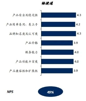 开元体育官网入口三项第一！畅捷通领跑小微企业「业财税应用SaaS」市场(图4)