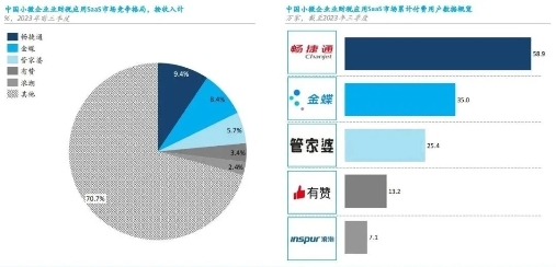 开元体育官网入口三项第一！畅捷通领跑小微企业「业财税应用SaaS」市场(图3)