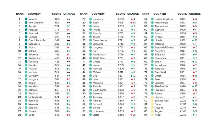 开元体育爱尔兰位列世界最安全国家前十美国未进前百(图1)