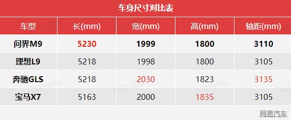 开元体育官网最新版预售50万起轴距超3米 问界M9预计12月26日上市(图4)