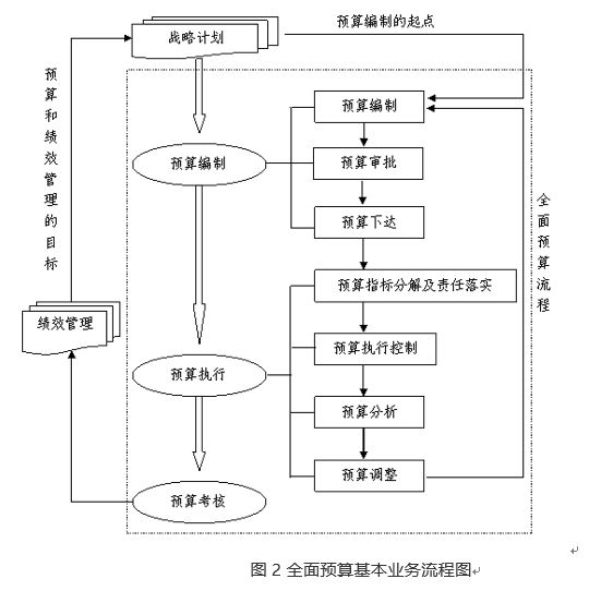 开元体育官网最新版提升全面预算管理 促进企业长效战略发展(图2)