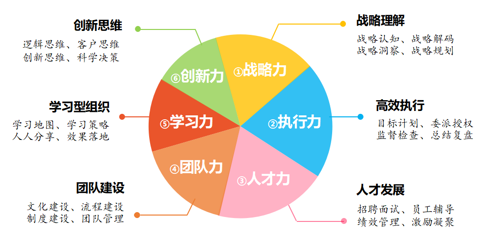 开元体育企业高管培训课程有哪些(图2)