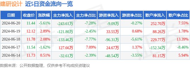 开元体育建研设计（301167）6月20日主力资金净卖出24361万元(图1)