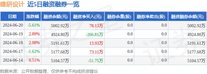 开元体育建研设计（301167）6月20日主力资金净卖出24361万元(图2)