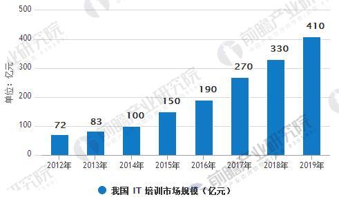 开元体育官网最新版巨大的IT人才缺口 IT培训行业市场前景广阔(图3)