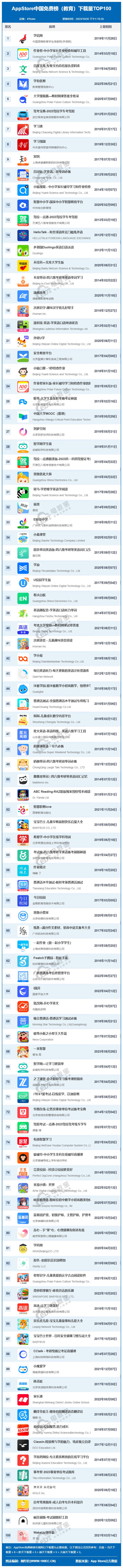 开元体育官网10月AppStore中国免费榜(教育)TOP100：作业帮 百词斩(图1)