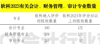 开元体育官网重磅统计！2023年“财会审计类”专业排名(图1)