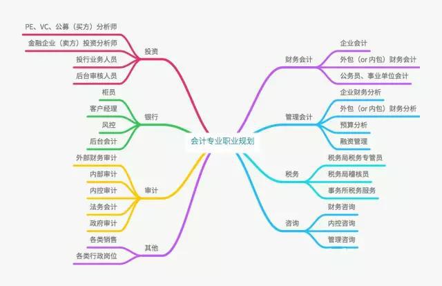 开元体育财会专业大学生毕业后都可以从事哪些工作？(图1)