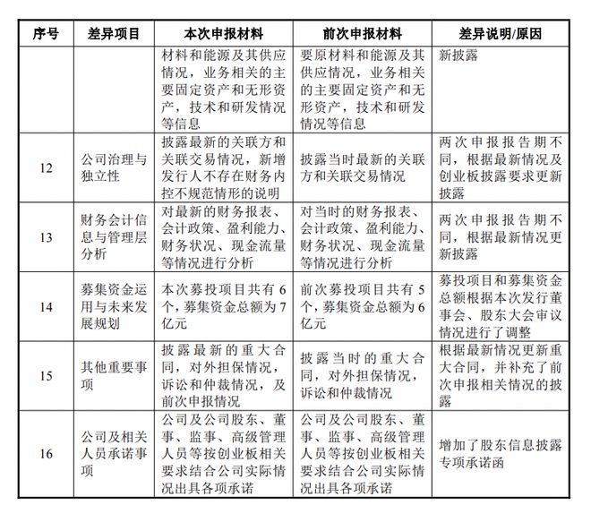 开元体育官网鹰之航IPO终止：两次申报材料财务数据存在差异审计机构为大华(图5)