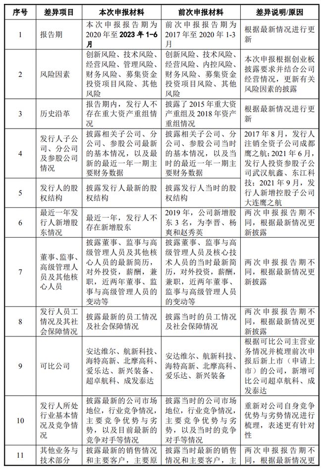 开元体育官网鹰之航IPO终止：两次申报材料财务数据存在差异审计机构为大华(图4)