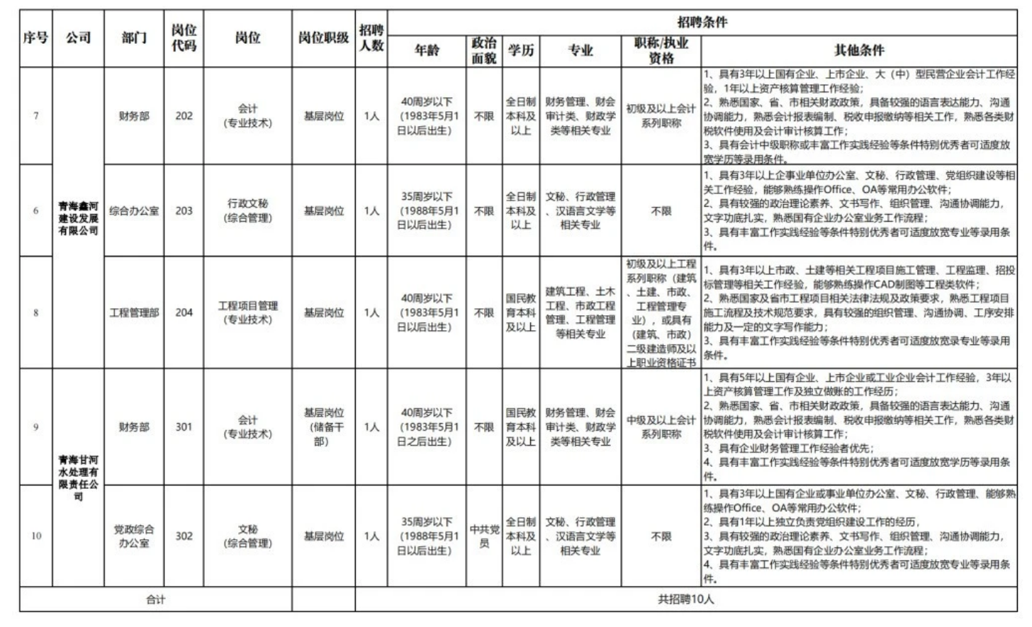 开元体育2024年青海甘河工业园开发建设有限公司及子公司招聘公告(图2)