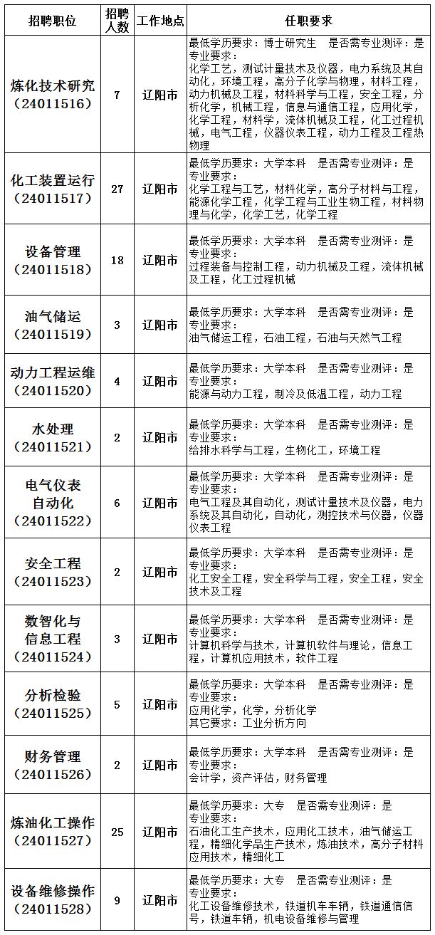 开元体育官网入口中国石油辽阳石化2023年秋季高校毕业生招聘113人启事-辽阳(图1)