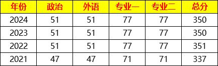 开元体育【25汉硕择校】赣南师范大学汉硕 题型难度较低上岸几率大(图2)