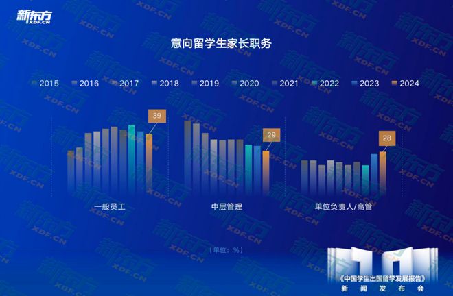 开元体育官网最新版新东方聚焦10年留学数据！回国就业成主流教育与计算机热度上升(图4)